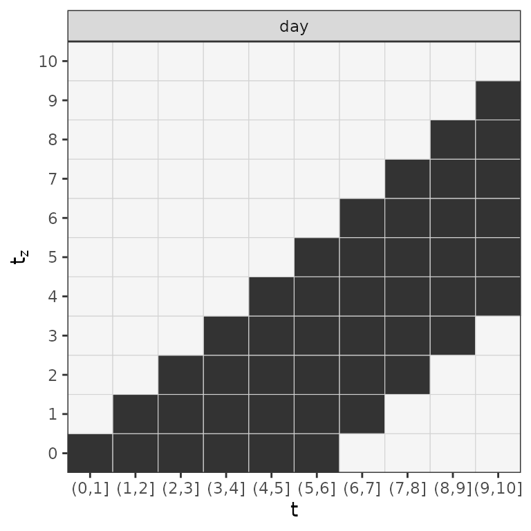 Lag-lead window for the first 10 days of the follow-up.