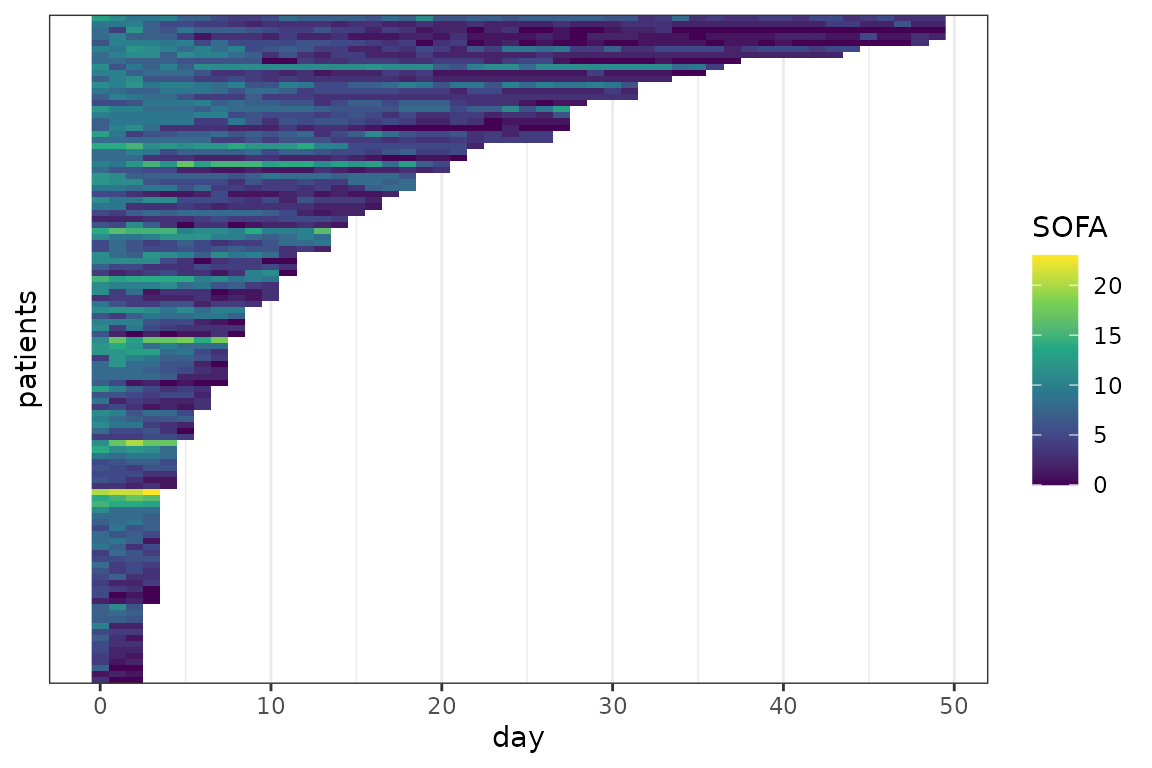 SOFA profiles for individual patients. Each line represents a patient, each pixel represents a measurement.