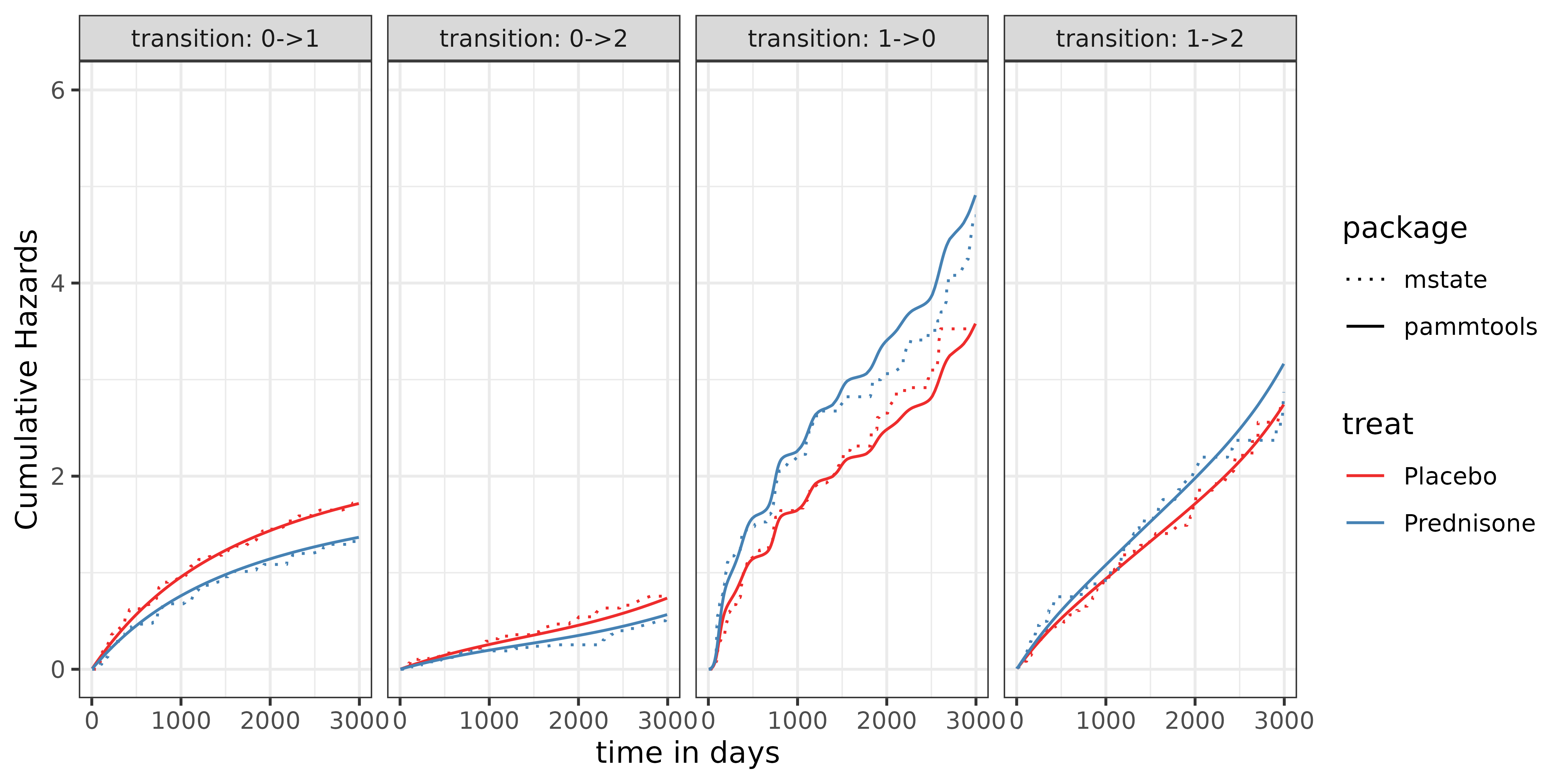 Line plot comparing pammtools and mstate cumulative hazards over time for four transitions, stratified by treatment group.