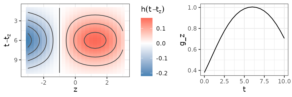 **Left**: Partial effect $h(t-t_z, z(t_z))$ used for the simulation of survival times. **Right**: The cumulative effects $g(    extbf{z},t)$ resulting from constant exposure histories $z(t_z)=1, \forall t_z$.