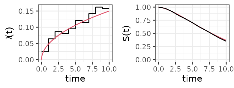 PEM estimates of the baseline hazard $\lambda(t)$ (left panel) and survival probability $S(t)$ (right panel). Red lines indicate the true Weibull hazard and survival probability, respectively.
