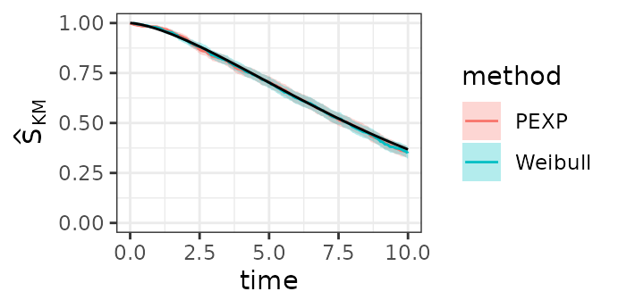 Comparison of Kaplan-Meier survival probability estimates based on survival times simulated directly from the Weibull distribution $WB(1.5, 10)$ and based on survival times simulated from the $PEXP$ distribution based on the hazards depicted above. The black line indicates the true Weibull survival probability on $t\in [0, 10]$.