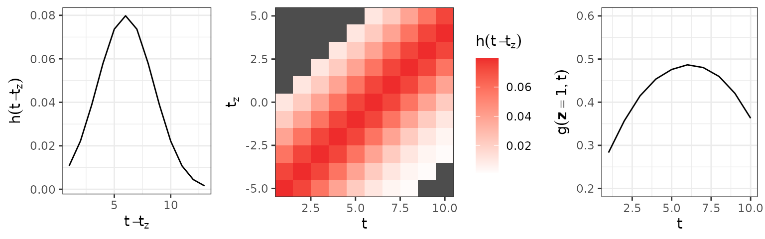 Left: Partial effect $h(t-t_z)$ for different latencies  $t-t_z$. Middle: The lag-lead window $\mathcal{T}(t)$ and respective partial effects for each combination of $t$ and $t_z$. Combinations of $t$ and $t_z$ outside the specified lag-lead window in dark gray. Partial effects of exposures at different time-points $t$, $t_z$ are the same if the latency $t-t_z$ is the same, i.e. $h(5-1) = h(6-2) = h(4)$. Right: Cumulative effect $g( extbf{z},t)$ for constant $z(t_z)=1, orall t_z$.