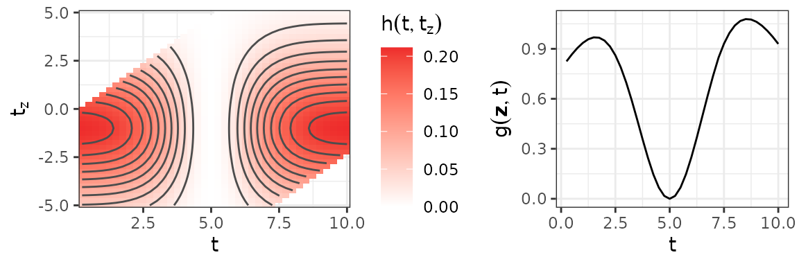 **Left**: Bivariate partial effect surface $h(t, t_z)$, combinations of $t$ and $t_z$ that lie outside the lag-lead window $\mathcal{T}(t)$ are omitted. **Right**: The cumulative effect resulting from the partial effect depicted in the left panel for a simplified exposure profile with $z(t_z)=1, \forall t_z$.
