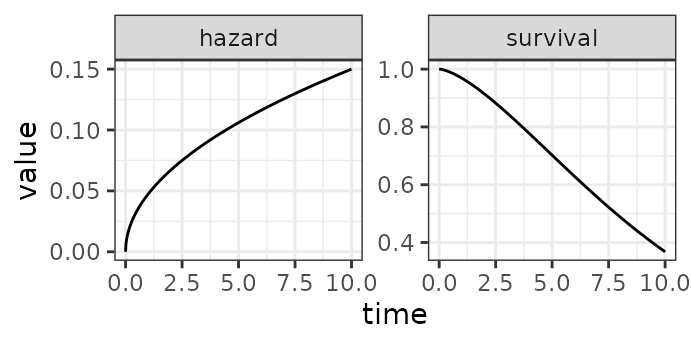 Hazard rate (left) and survivor function (right) of the $WB(1.5, 10)$ distribution.